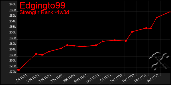 Last 31 Days Graph of Edgingto99