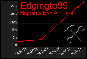 Total Graph of Edgingto99