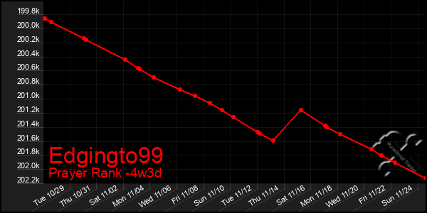 Last 31 Days Graph of Edgingto99