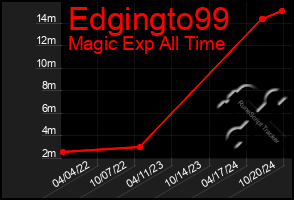 Total Graph of Edgingto99