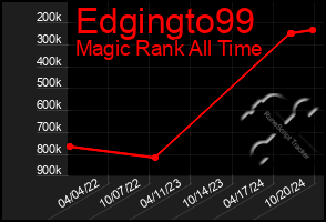 Total Graph of Edgingto99