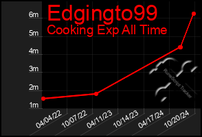 Total Graph of Edgingto99