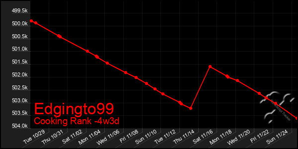 Last 31 Days Graph of Edgingto99