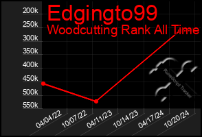 Total Graph of Edgingto99