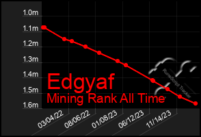 Total Graph of Edgyaf