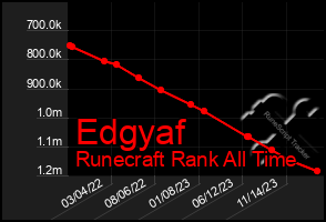 Total Graph of Edgyaf