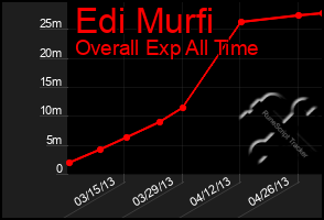 Total Graph of Edi Murfi