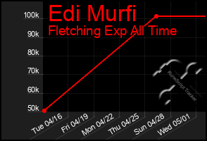Total Graph of Edi Murfi