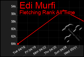Total Graph of Edi Murfi