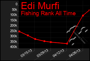 Total Graph of Edi Murfi