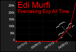 Total Graph of Edi Murfi