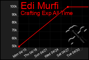Total Graph of Edi Murfi
