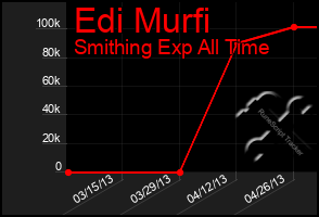 Total Graph of Edi Murfi