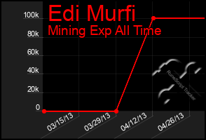 Total Graph of Edi Murfi