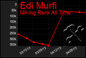 Total Graph of Edi Murfi