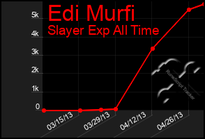 Total Graph of Edi Murfi