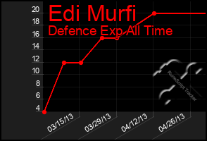 Total Graph of Edi Murfi