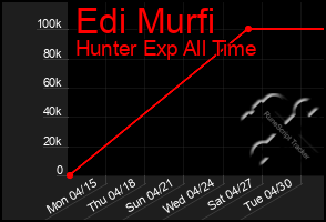 Total Graph of Edi Murfi