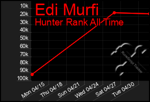 Total Graph of Edi Murfi