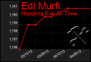 Total Graph of Edi Murfi