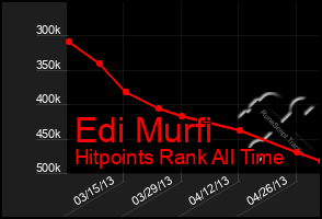 Total Graph of Edi Murfi