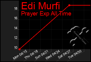 Total Graph of Edi Murfi