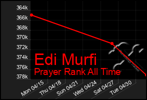 Total Graph of Edi Murfi