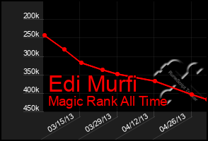 Total Graph of Edi Murfi