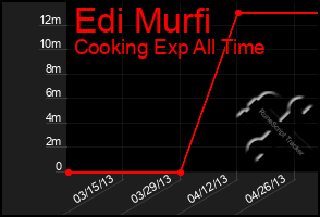 Total Graph of Edi Murfi