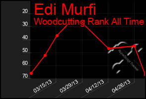 Total Graph of Edi Murfi