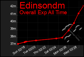 Total Graph of Edinsondm