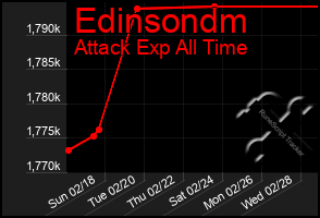 Total Graph of Edinsondm