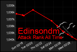 Total Graph of Edinsondm