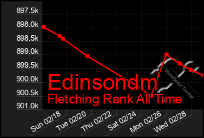 Total Graph of Edinsondm