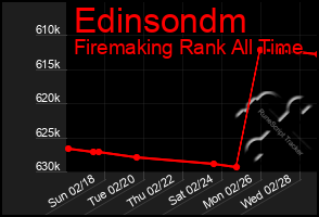 Total Graph of Edinsondm