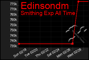 Total Graph of Edinsondm