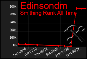 Total Graph of Edinsondm