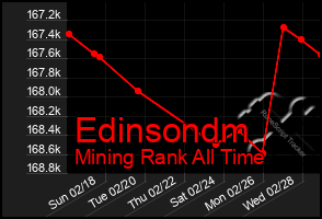 Total Graph of Edinsondm
