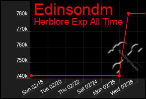 Total Graph of Edinsondm