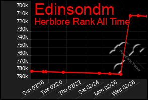Total Graph of Edinsondm
