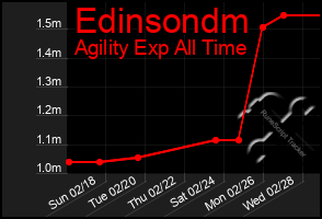 Total Graph of Edinsondm