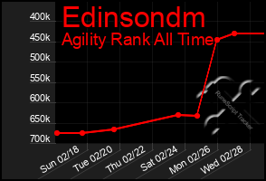 Total Graph of Edinsondm