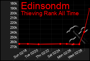 Total Graph of Edinsondm