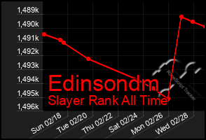 Total Graph of Edinsondm