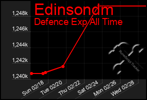 Total Graph of Edinsondm