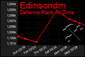 Total Graph of Edinsondm