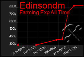 Total Graph of Edinsondm