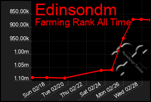 Total Graph of Edinsondm