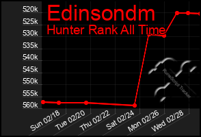 Total Graph of Edinsondm
