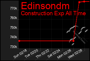 Total Graph of Edinsondm